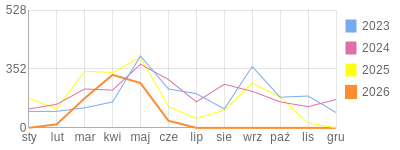 Wykres roczny blog rowerowy pniesiugrzesiu.bikestats.pl